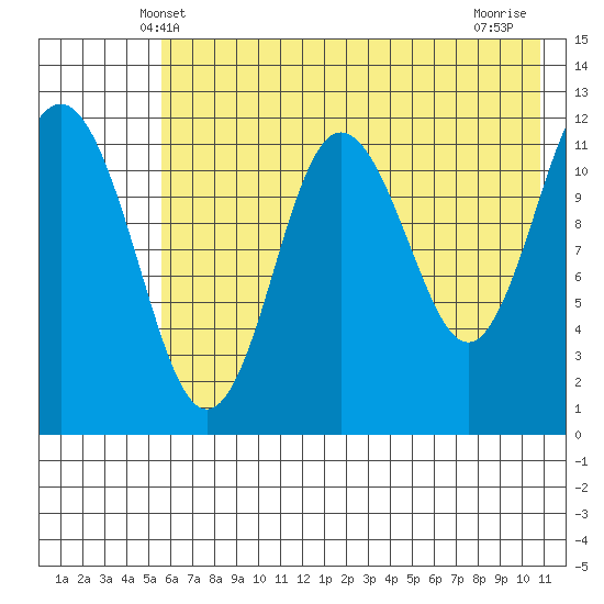 Nukshak Island tide chart for Monday, May 20, 2024