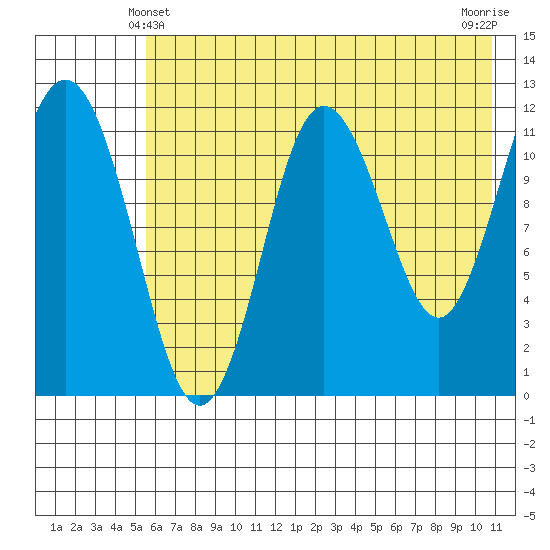 Nukshak Island tide chart for Tuesday, May 21, 2024