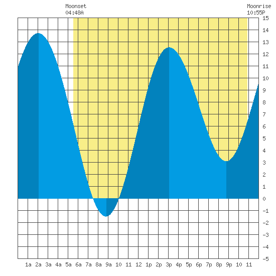 Nukshak Island tide chart for Wednesday, May 22, 2024