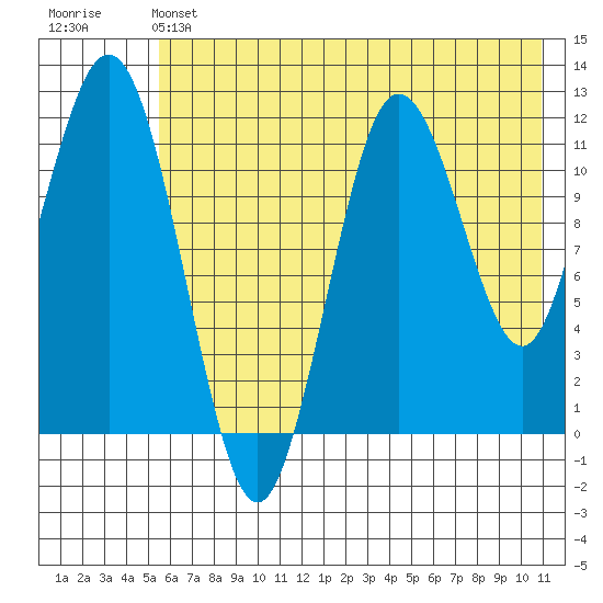 Nukshak Island tide chart for Friday, May 24, 2024