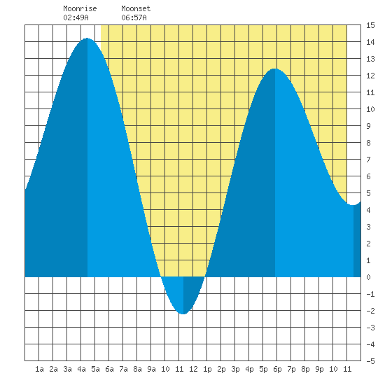 Nukshak Island tide chart for Sunday, May 26, 2024