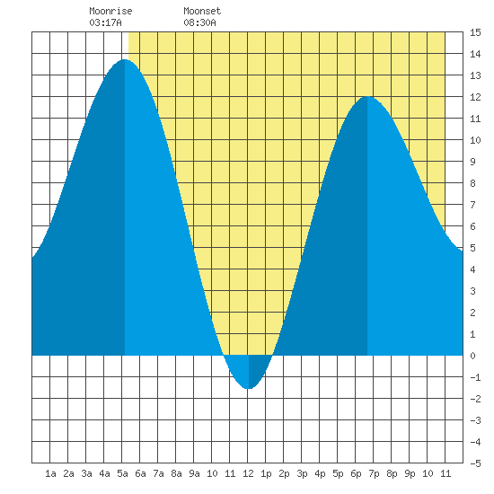 Nukshak Island tide chart for Monday, May 27, 2024