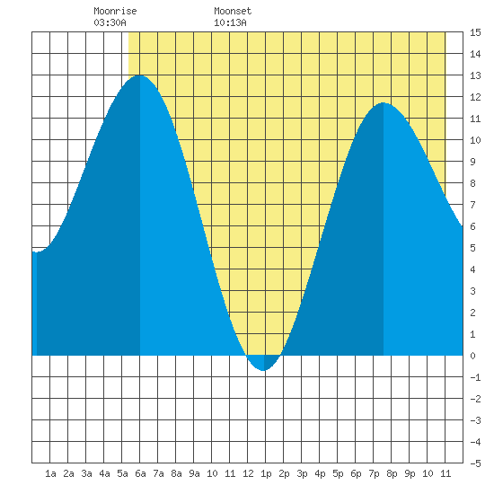 Nukshak Island tide chart for Tuesday, May 28, 2024
