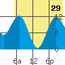 Nukshak Island tide chart for Wednesday, May 29, 2024
