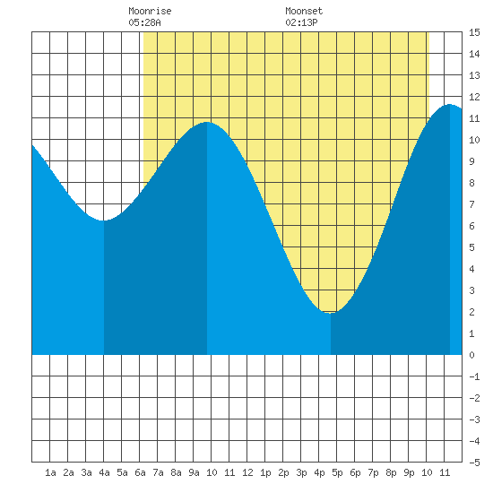 Nukshak Island tide chart for Thursday, May 2, 2024