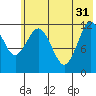 Nukshak Island tide chart for Friday, May 31, 2024