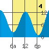 Nukshak Island tide chart for Saturday, May 4, 2024