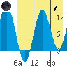 Nukshak Island tide chart for Tuesday, May 7, 2024