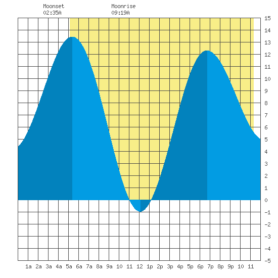 Nukshak Island tide chart for Monday, June 10, 2024