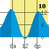 Nukshak Island tide chart for Monday, June 10, 2024