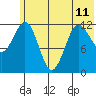 Nukshak Island tide chart for Tuesday, June 11, 2024