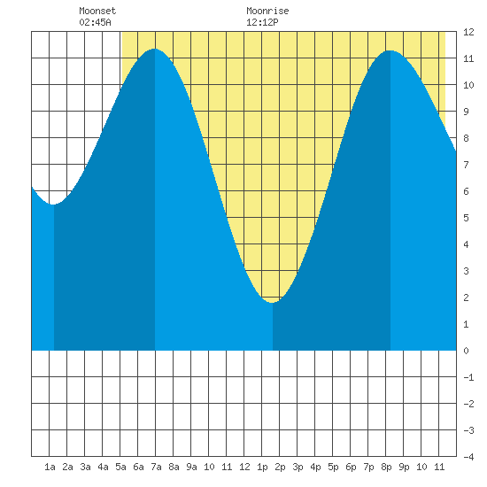 Nukshak Island tide chart for Wednesday, June 12, 2024