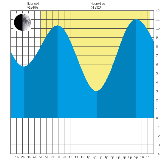 Nukshak Island tide chart for Thursday, June 13, 2024