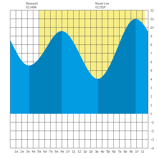 Nukshak Island tide chart for Friday, June 14, 2024