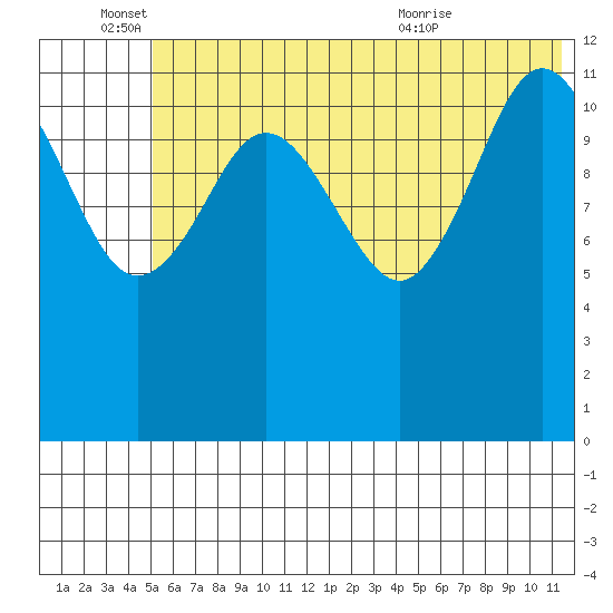 Nukshak Island tide chart for Saturday, June 15, 2024