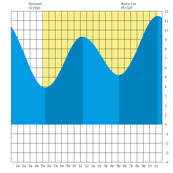 Nukshak Island tide chart for Sunday, June 16, 2024