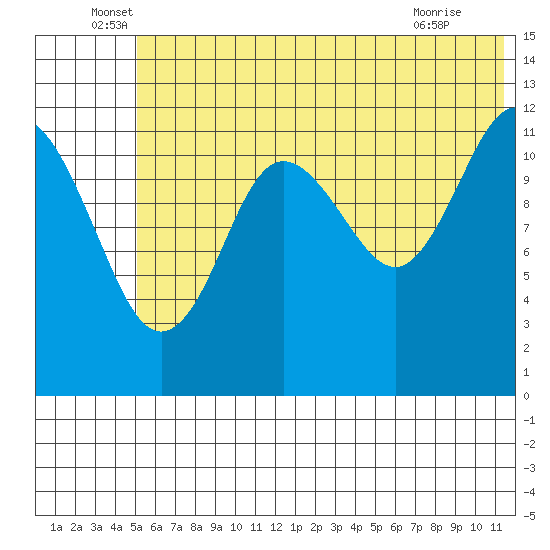 Nukshak Island tide chart for Monday, June 17, 2024
