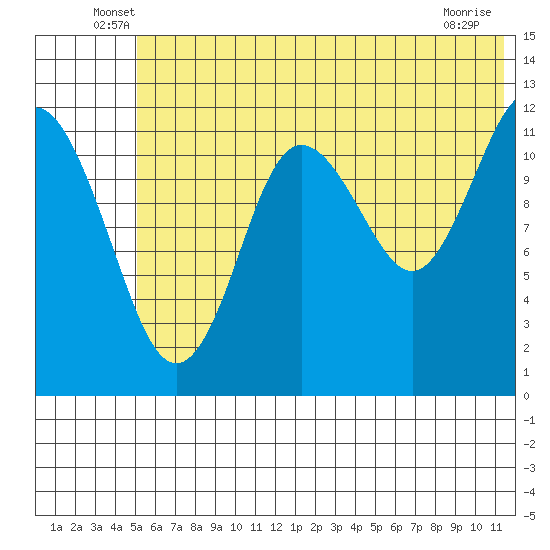 Nukshak Island tide chart for Tuesday, June 18, 2024