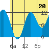 Nukshak Island tide chart for Thursday, June 20, 2024