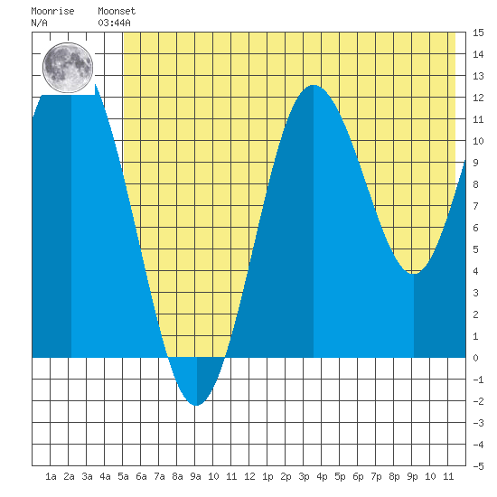 Nukshak Island tide chart for Friday, June 21, 2024