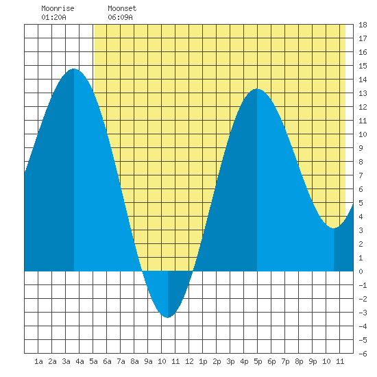 Nukshak Island tide chart for Sunday, June 23, 2024