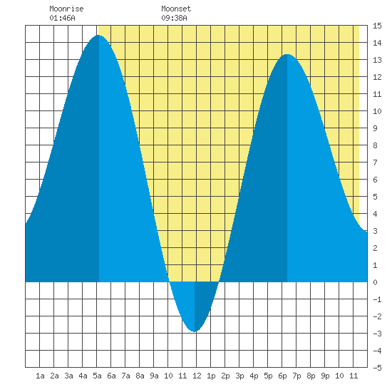 Nukshak Island tide chart for Tuesday, June 25, 2024