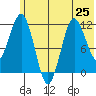 Nukshak Island tide chart for Tuesday, June 25, 2024
