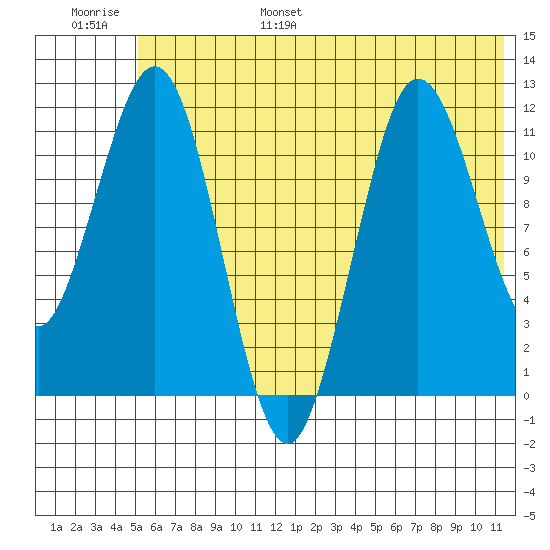 Nukshak Island tide chart for Wednesday, June 26, 2024