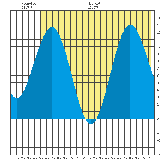 Nukshak Island tide chart for Thursday, June 27, 2024