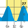 Nukshak Island tide chart for Thursday, June 27, 2024