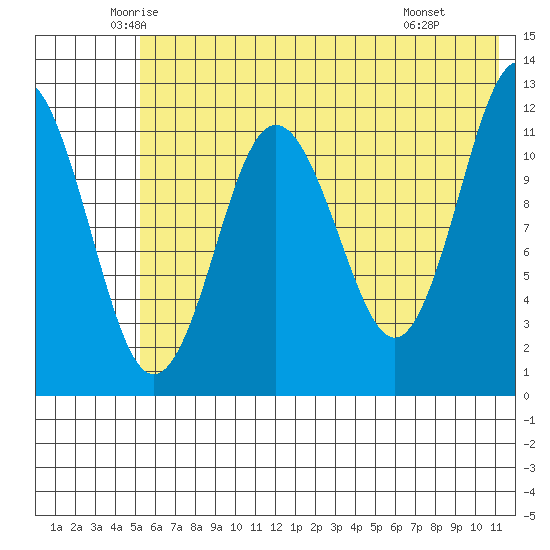 Nukshak Island tide chart for Sunday, June 2, 2024