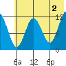 Nukshak Island tide chart for Sunday, June 2, 2024