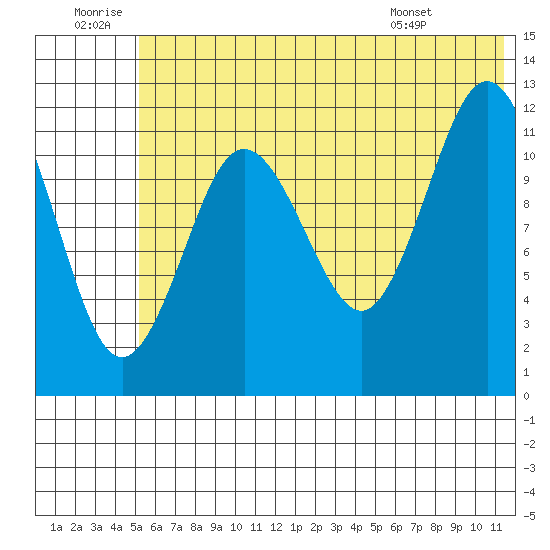 Nukshak Island tide chart for Sunday, June 30, 2024