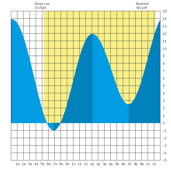 Nukshak Island tide chart for Monday, June 3, 2024