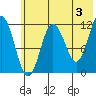 Nukshak Island tide chart for Monday, June 3, 2024