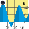 Nukshak Island tide chart for Thursday, June 6, 2024
