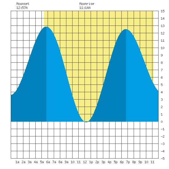 Nukshak Island tide chart for Wednesday, July 10, 2024