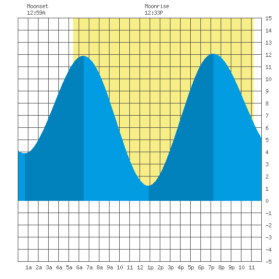 Nukshak Island tide chart for Thursday, July 11, 2024