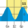 Nukshak Island tide chart for Thursday, July 11, 2024