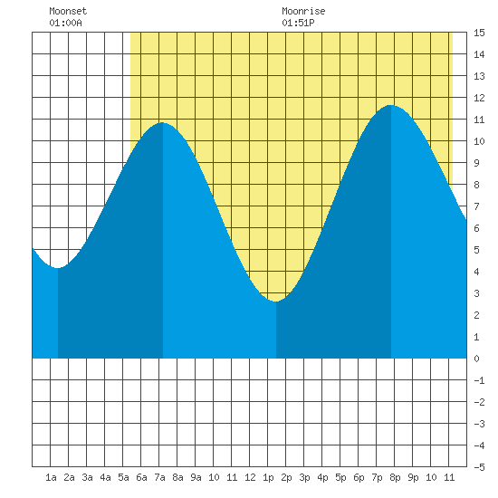 Nukshak Island tide chart for Friday, July 12, 2024