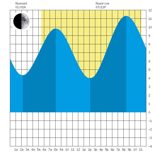 Nukshak Island tide chart for Saturday, July 13, 2024