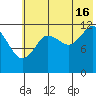 Nukshak Island tide chart for Tuesday, July 16, 2024