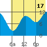 Nukshak Island tide chart for Wednesday, July 17, 2024