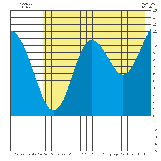 Nukshak Island tide chart for Thursday, July 18, 2024