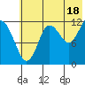Nukshak Island tide chart for Thursday, July 18, 2024