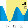 Nukshak Island tide chart for Friday, July 19, 2024