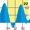 Nukshak Island tide chart for Monday, July 22, 2024