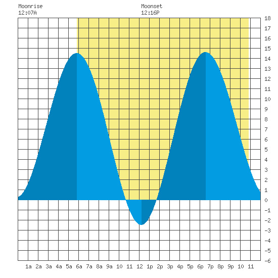 Nukshak Island tide chart for Thursday, July 25, 2024
