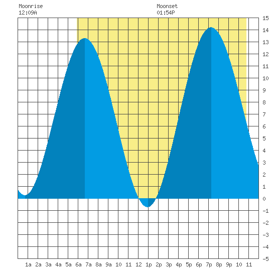 Nukshak Island tide chart for Friday, July 26, 2024