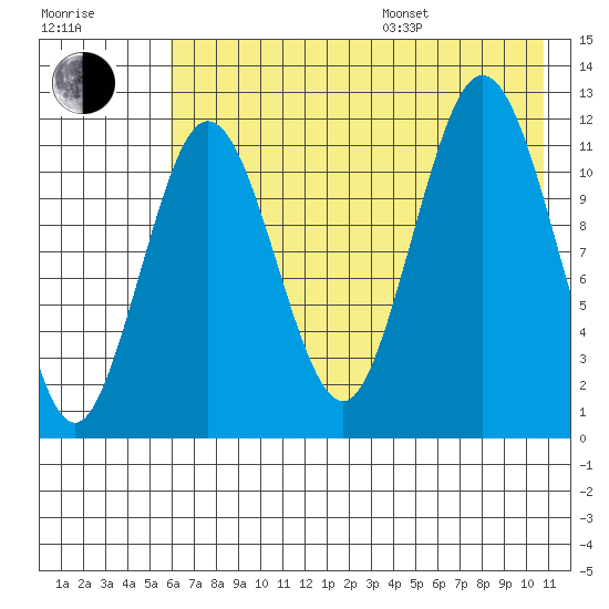 Nukshak Island tide chart for Saturday, July 27, 2024